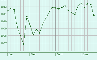 Graphe de la pression atmosphérique prévue pour Vicenza