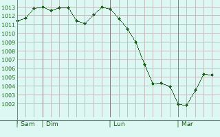 Graphe de la pression atmosphérique prévue pour Leinfelden-Echterdingen