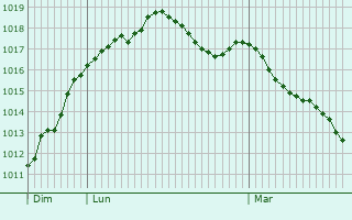 Graphe de la pression atmosphrique prvue pour Le Roncenay-Authenay