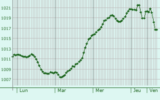 Graphe de la pression atmosphrique prvue pour Jszladny
