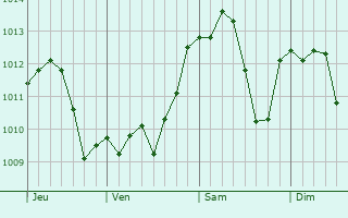Graphe de la pression atmosphérique prévue pour Vercelli
