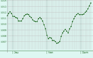 Graphe de la pression atmosphérique prévue pour Colmar