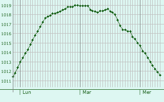 Graphe de la pression atmosphérique prévue pour Trørød