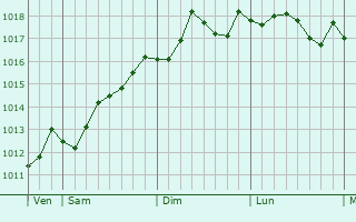 Graphe de la pression atmosphrique prvue pour Santa-Lucia-di-Moriani
