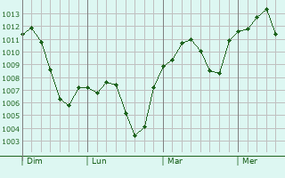 Graphe de la pression atmosphérique prévue pour Cormano