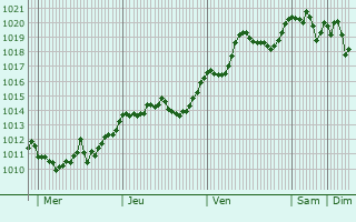 Graphe de la pression atmosphérique prévue pour Vic-le-Comte