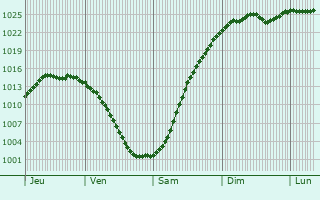 Graphe de la pression atmosphrique prvue pour Sulecin