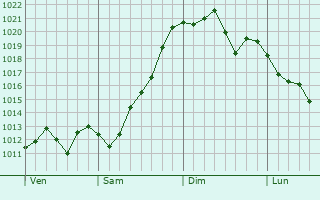 Graphe de la pression atmosphérique prévue pour Noailhac Graphe de la pression atmosphérique prévue pour Noailhac
