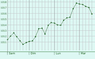 Graphe de la pression atmosphérique prévue pour Loulay Graphe de la pression atmosphérique prévue pour Loulay