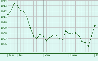 Graphe de la pression atmosphrique prvue pour Malaincourt-sur-Meuse