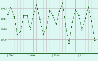 Graphe de la pression atmosphérique prévue pour Nossa Senhora do Socorro