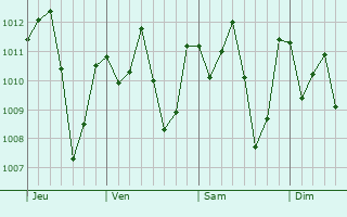Graphe de la pression atmosphrique prvue pour Huixtla
