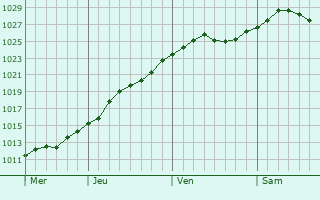 Graphe de la pression atmosphrique prvue pour Chingirlau