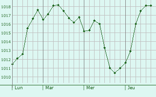 Graphe de la pression atmosphérique prévue pour Dagestanskiye Ogni
