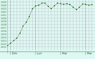 Graphe de la pression atmosphérique prévue pour Les Goulles