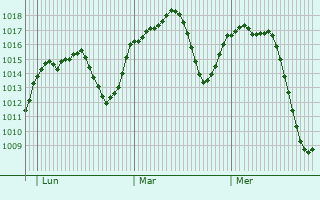 Graphe de la pression atmosphérique prévue pour Pinar de Chamartín