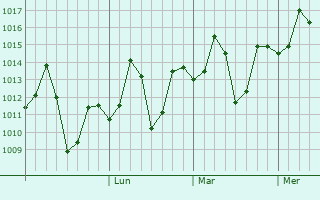 Graphe de la pression atmosphérique prévue pour Khailar