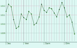 Graphe de la pression atmosphérique prévue pour Bronte