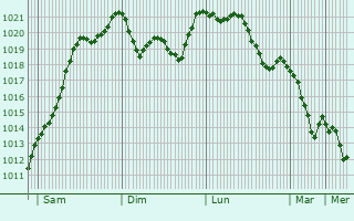 Graphe de la pression atmosphrique prvue pour Ehningen