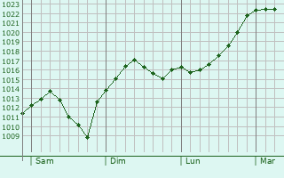Graphe de la pression atmosphérique prévue pour Leihof