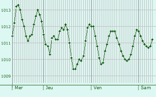 Graphe de la pression atmosphrique prvue pour Tiznit