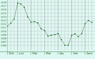 Graphe de la pression atmosphrique prvue pour Nantheuil