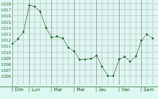 Graphe de la pression atmosphrique prvue pour Sarrazac