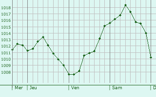 Graphe de la pression atmosphérique prévue pour Baigneux-les-Juifs