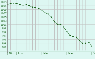 Graphe de la pression atmosphérique prévue pour Zschopau Graphe de la pression atmosphérique prévue pour Zschopau