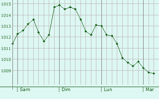 Graphe de la pression atmosphérique prévue pour Limogne-en-Quercy