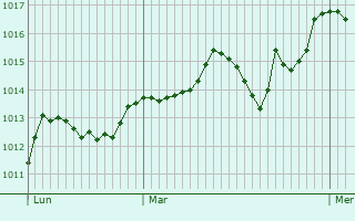 Graphe de la pression atmosphrique prvue pour Cornillon