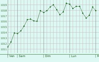 Graphe de la pression atmosphrique prvue pour Ponsacco