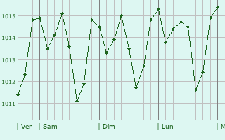 Graphe de la pression atmosphérique prévue pour Gbarnga