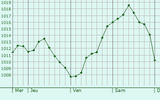 Graphe de la pression atmosphérique prévue pour Hauteroche
