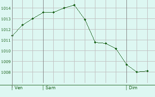 Graphe de la pression atmosphrique prvue pour Koksijde