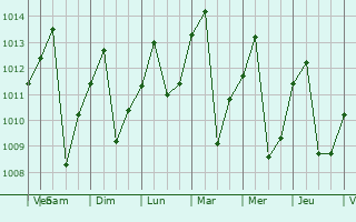 Graphe de la pression atmosphrique prvue pour Timan
