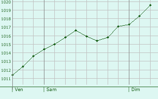 Graphe de la pression atmosphrique prvue pour Castelnuovo Rangone