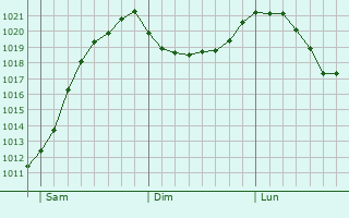 Graphe de la pression atmosphrique prvue pour Planegg