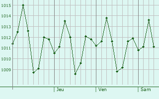 Graphe de la pression atmosphérique prévue pour Khowai
