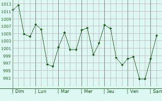 Graphe de la pression atmosphrique prvue pour Jinchang