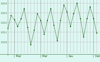 Graphe de la pression atmosphérique prévue pour Caaporã