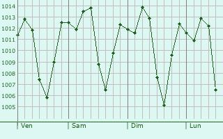 Graphe de la pression atmosphérique prévue pour Supía
