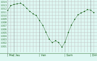 Graphe de la pression atmosphrique prvue pour Klyavlino
