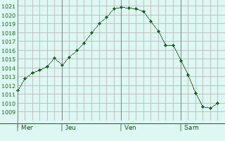 Graphe de la pression atmosphrique prvue pour Inzhavino