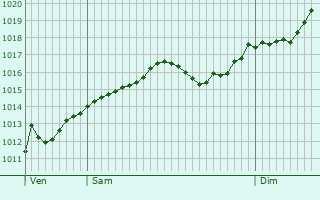 Graphe de la pression atmosphrique prvue pour Salsomaggiore Terme