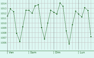Graphe de la pression atmosphérique prévue pour Salgar