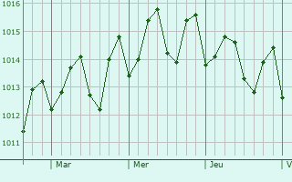 Graphe de la pression atmosphérique prévue pour Rivière-Salée