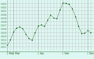 Graphe de la pression atmosphérique prévue pour Intorsura Buzaului