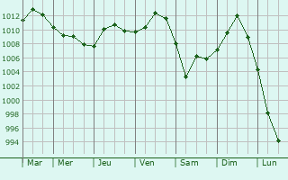 Graphe de la pression atmosphrique prvue pour Saint-Menges