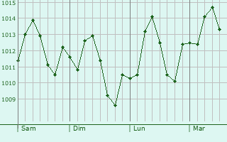 Graphe de la pression atmosphérique prévue pour Ouargla